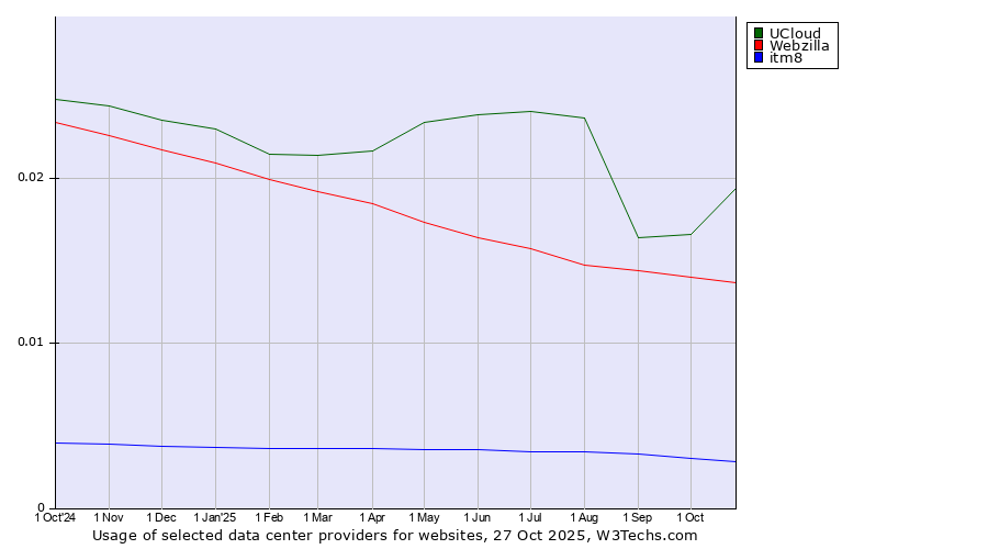 Historical trends in the usage of UCloud vs. Webzilla vs. itm8