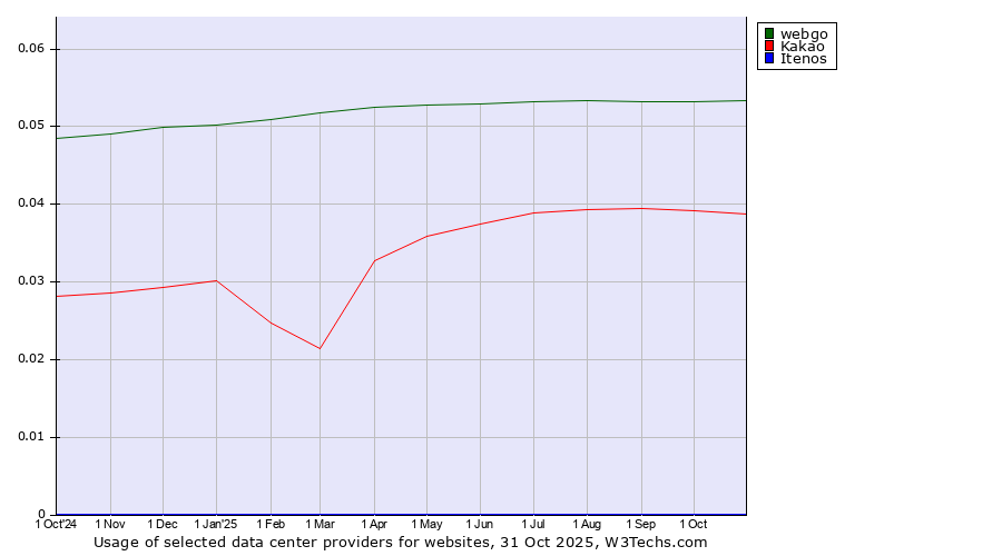 Historical trends in the usage of webgo vs. Kakao vs. Itenos