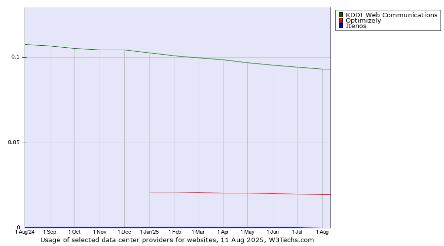 Historical trends in the usage of KDDI Web Communications vs. Optimizely vs. Itenos