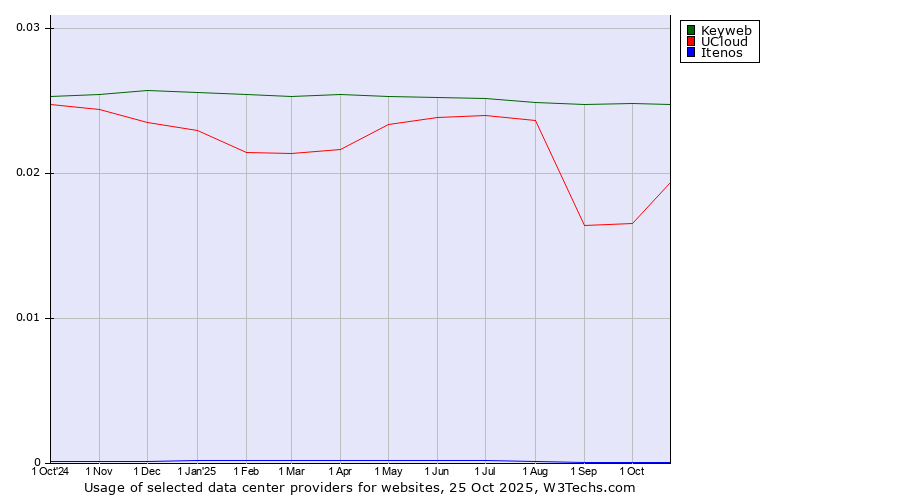 Historical trends in the usage of Keyweb vs. UCloud vs. Itenos