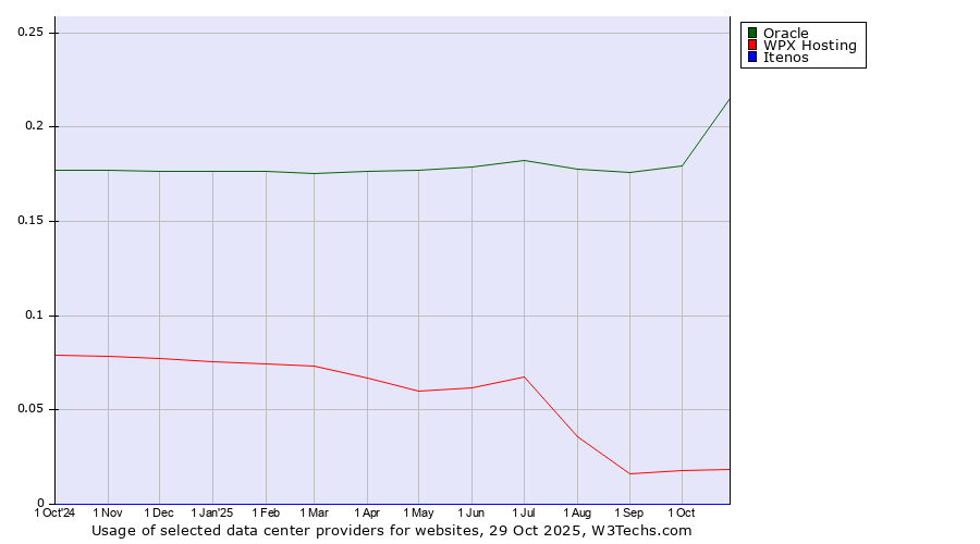 Historical trends in the usage of Oracle vs. WPX Hosting vs. Itenos