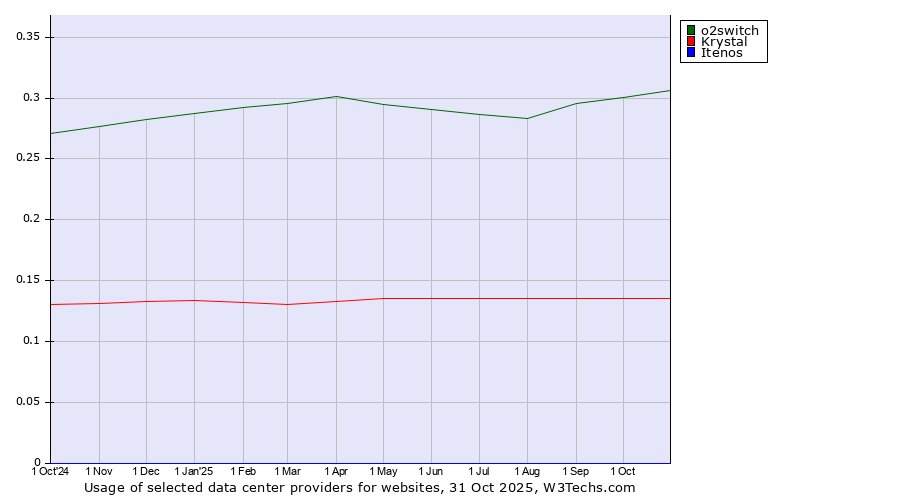 Historical trends in the usage of o2switch vs. Krystal vs. Itenos