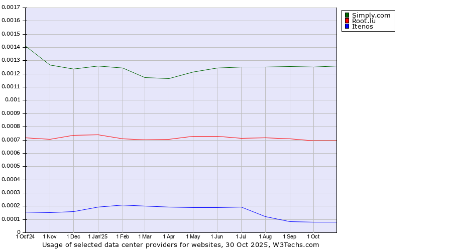 Historical trends in the usage of Simply.com vs. Root.lu vs. Itenos