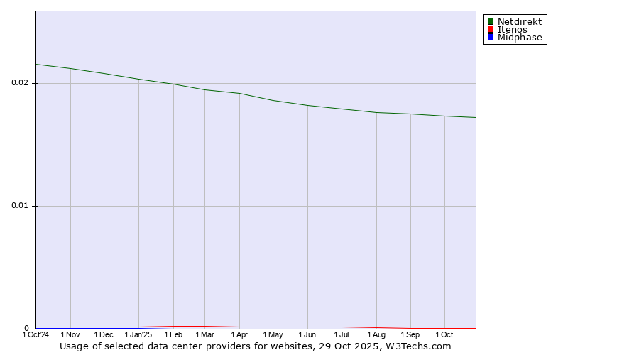 Historical trends in the usage of Netdirekt vs. Itenos vs. Midphase
