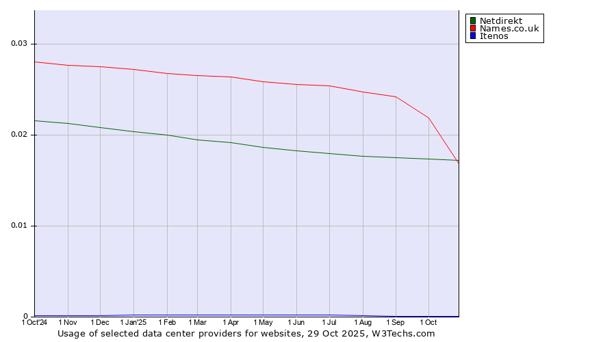 Historical trends in the usage of Names.co.uk vs. Netdirekt vs. Itenos