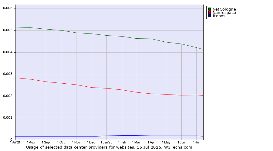 Historical trends in the usage of NetCologne vs. Namespace vs. Itenos