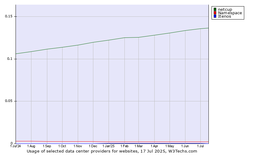 Historical trends in the usage of netcup vs. Namespace vs. Itenos