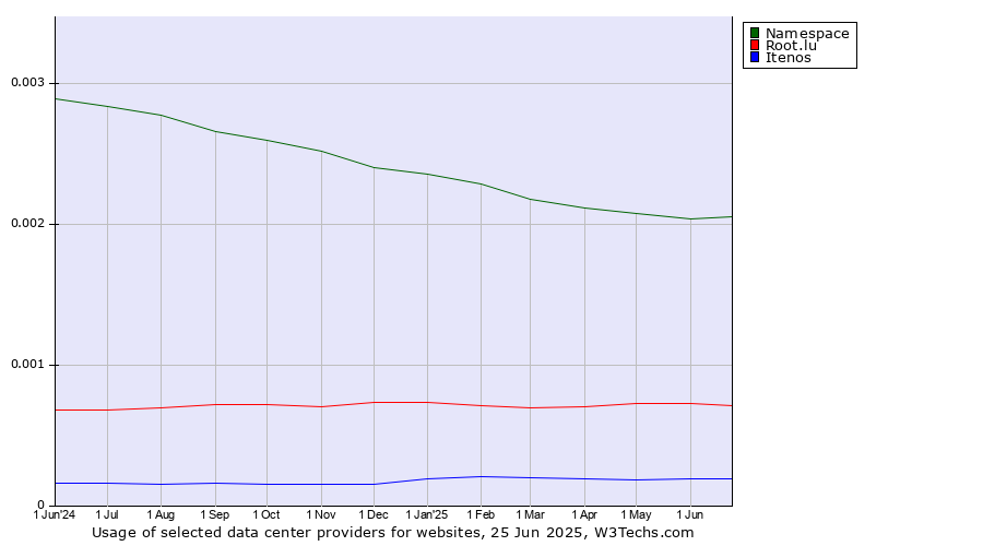 Historical trends in the usage of Namespace vs. Root.lu vs. Itenos