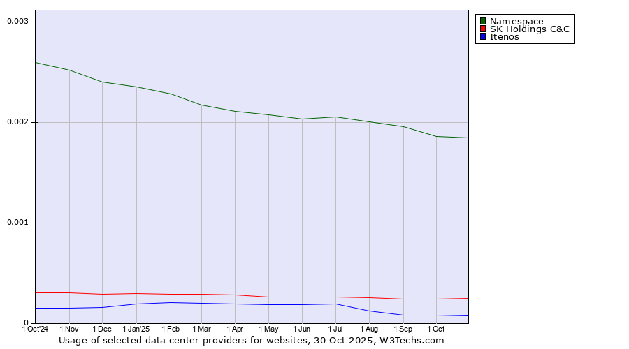 Historical trends in the usage of Namespace vs. SK Holdings C&C vs. Itenos
