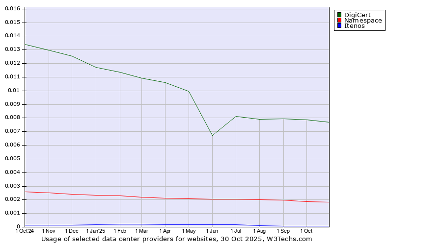 Historical trends in the usage of DigiCert vs. Namespace vs. Itenos