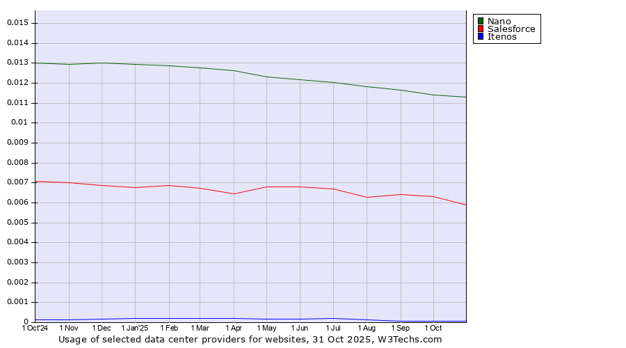 Historical trends in the usage of Nano vs. Salesforce vs. Itenos