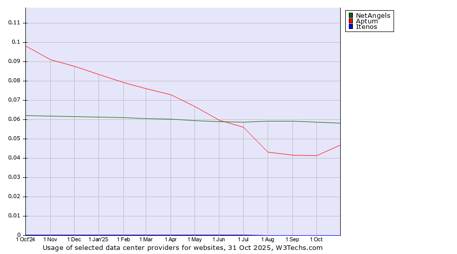 Historical trends in the usage of NetAngels vs. Aptum vs. Itenos