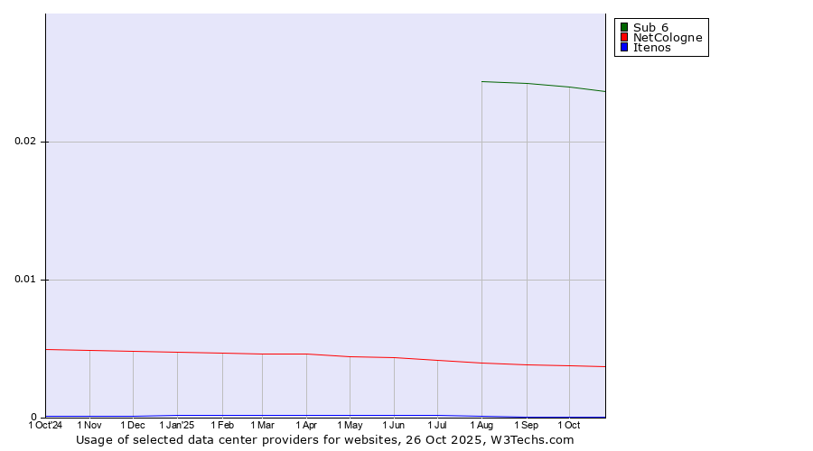 Historical trends in the usage of Sub 6 vs. NetCologne vs. Itenos
