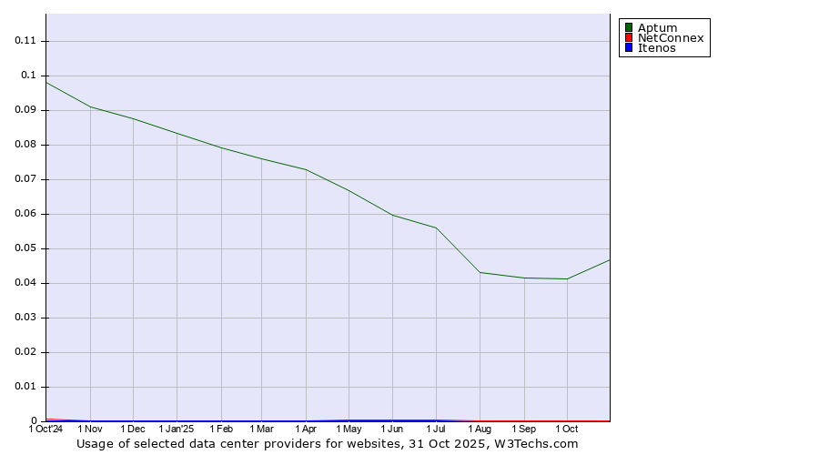 Historical trends in the usage of Aptum vs. NetConnex vs. Itenos