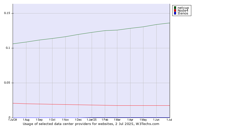 Historical trends in the usage of netcup vs. Node4 vs. Itenos