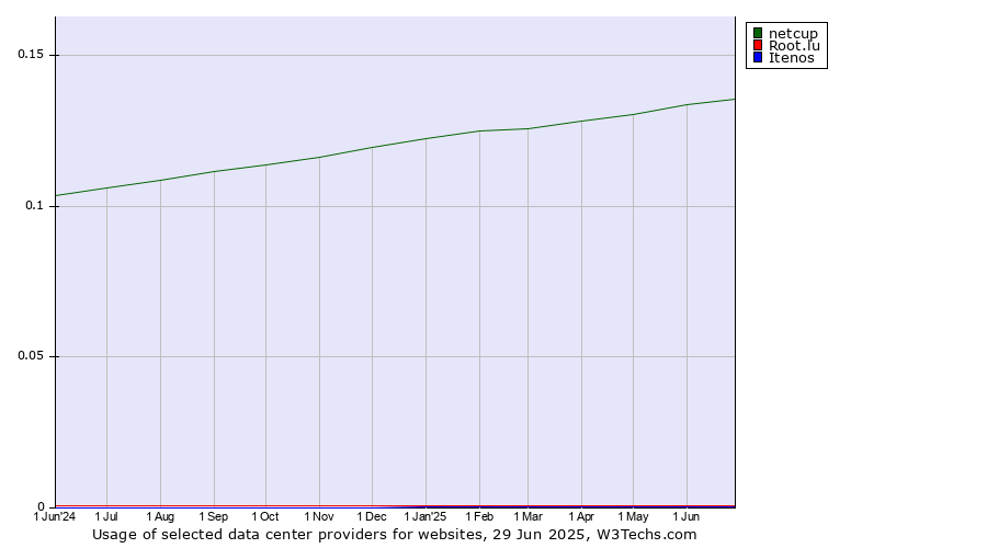 Historical trends in the usage of netcup vs. Root.lu vs. Itenos