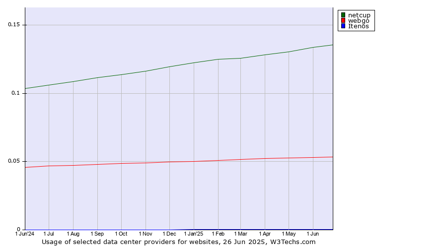 Historical trends in the usage of netcup vs. webgo vs. Itenos