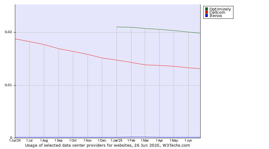 Historical trends in the usage of Optimizely vs. Cellcom vs. Itenos