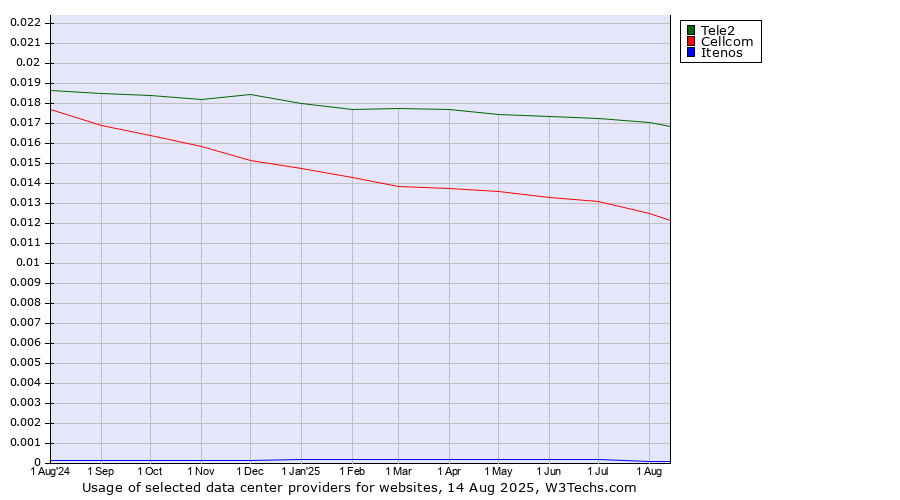 Historical trends in the usage of Tele2 vs. Cellcom vs. Itenos