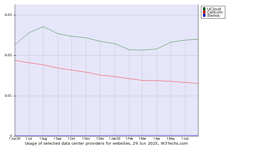 Historical trends in the usage of UCloud vs. Cellcom vs. Itenos