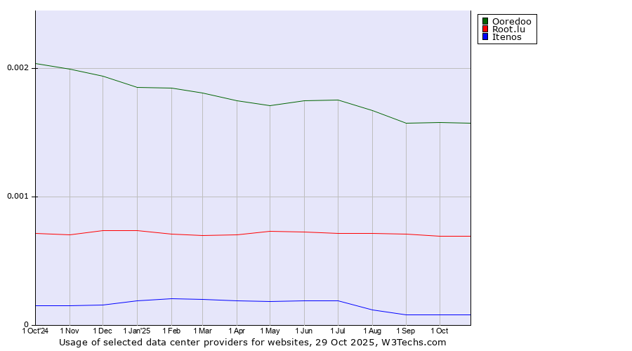 Historical trends in the usage of Ooredoo vs. Root.lu vs. Itenos