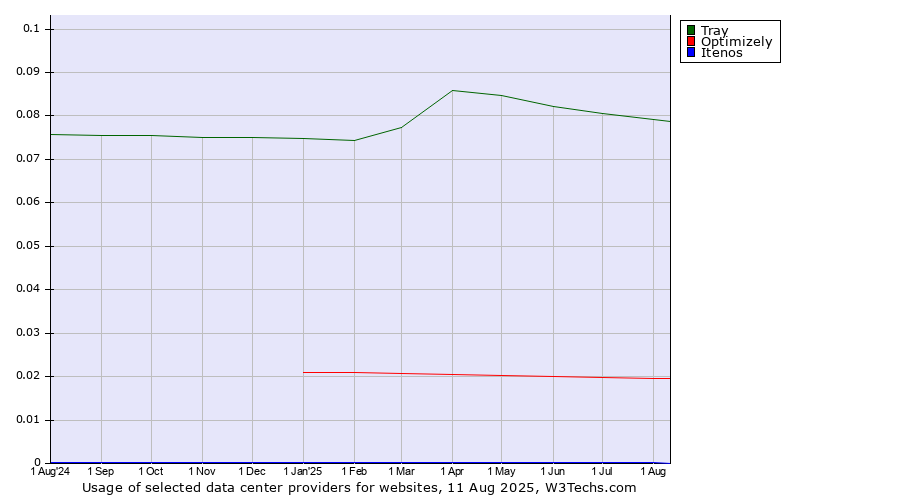 Historical trends in the usage of Tray vs. Optimizely vs. Itenos