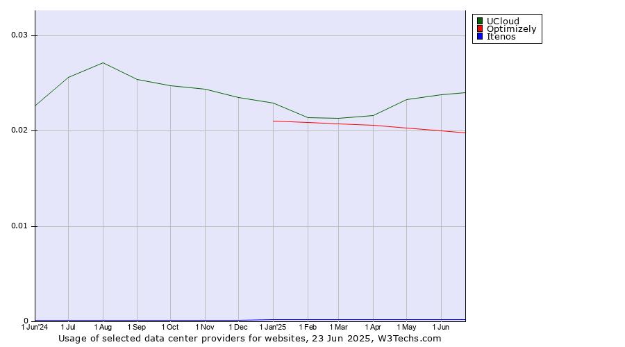 Historical trends in the usage of UCloud vs. Optimizely vs. Itenos
