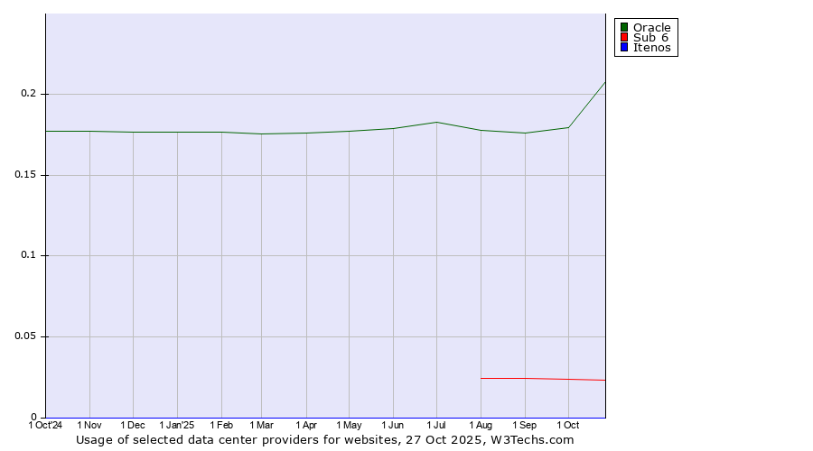 Historical trends in the usage of Oracle vs. Sub 6 vs. Itenos
