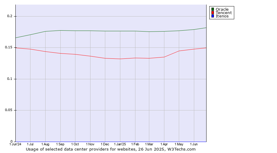 Historical trends in the usage of Oracle vs. Tencent vs. Itenos