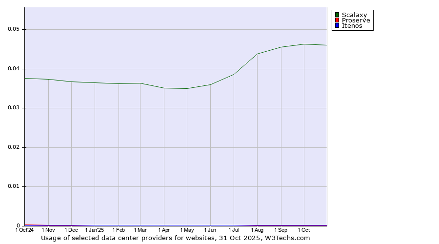 Historical trends in the usage of Scalaxy vs. Proserve vs. Itenos