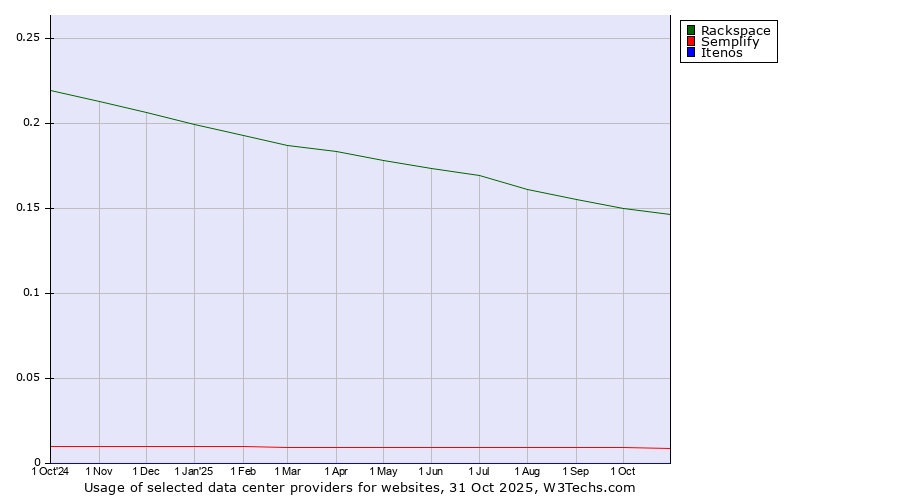 Historical trends in the usage of Rackspace vs. Semplify vs. Itenos