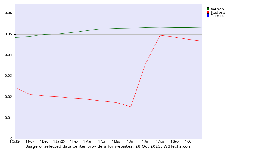 Historical trends in the usage of webgo vs. Radore vs. Itenos
