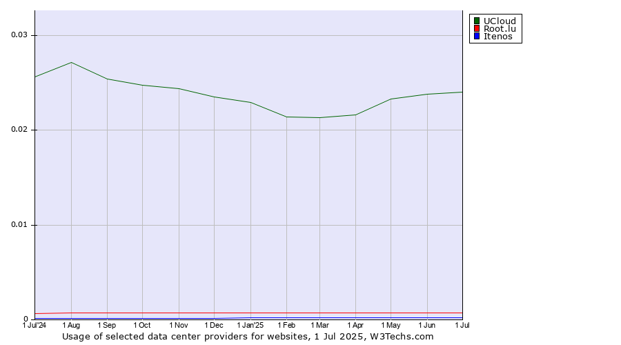 Historical trends in the usage of UCloud vs. Root.lu vs. Itenos