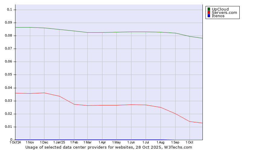 Historical trends in the usage of UpCloud vs. Servers.com vs. Itenos
