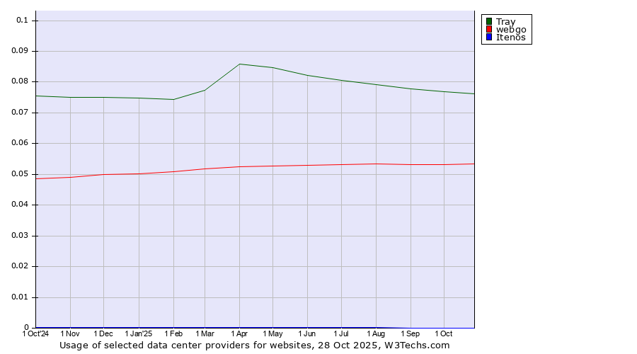 Historical trends in the usage of Tray vs. webgo vs. Itenos