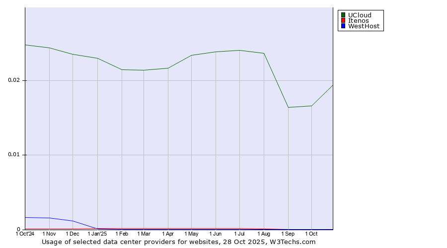 Historical trends in the usage of UCloud vs. Itenos vs. WestHost