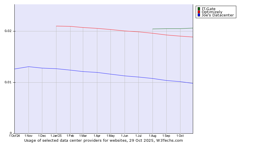 Historical trends in the usage of IT.Gate vs. Optimizely vs. Joe's Datacenter