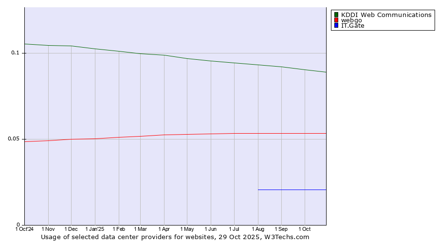 Historical trends in the usage of KDDI Web Communications vs. webgo vs. IT.Gate