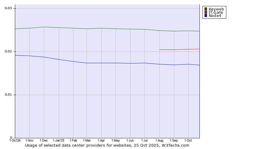Historical trends in the usage of Keyweb vs. IT.Gate vs. Node4