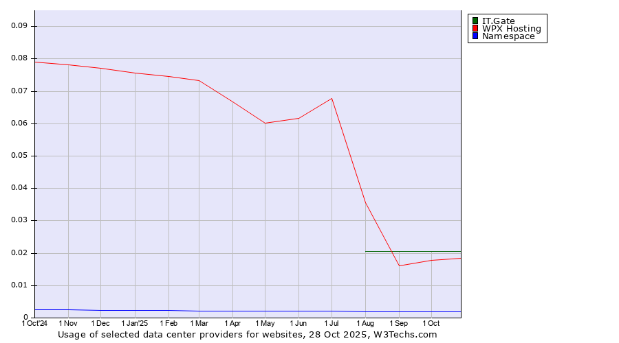 Historical trends in the usage of IT.Gate vs. WPX Hosting vs. Namespace