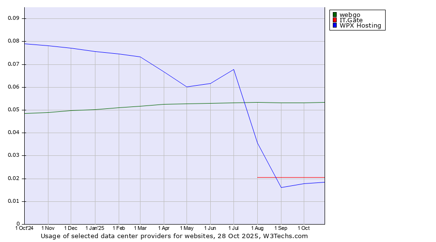 Historical trends in the usage of webgo vs. IT.Gate vs. WPX Hosting