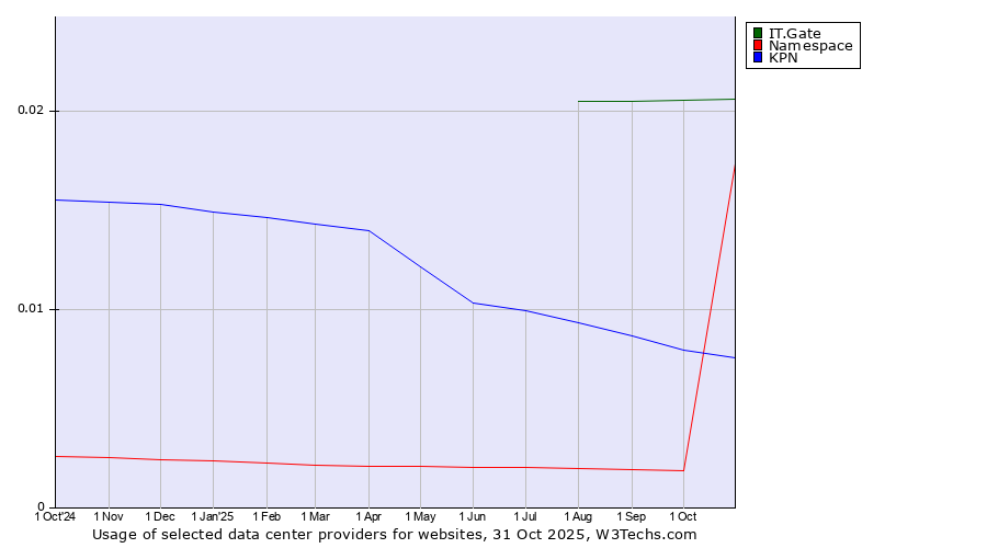 Historical trends in the usage of IT.Gate vs. KPN vs. Namespace