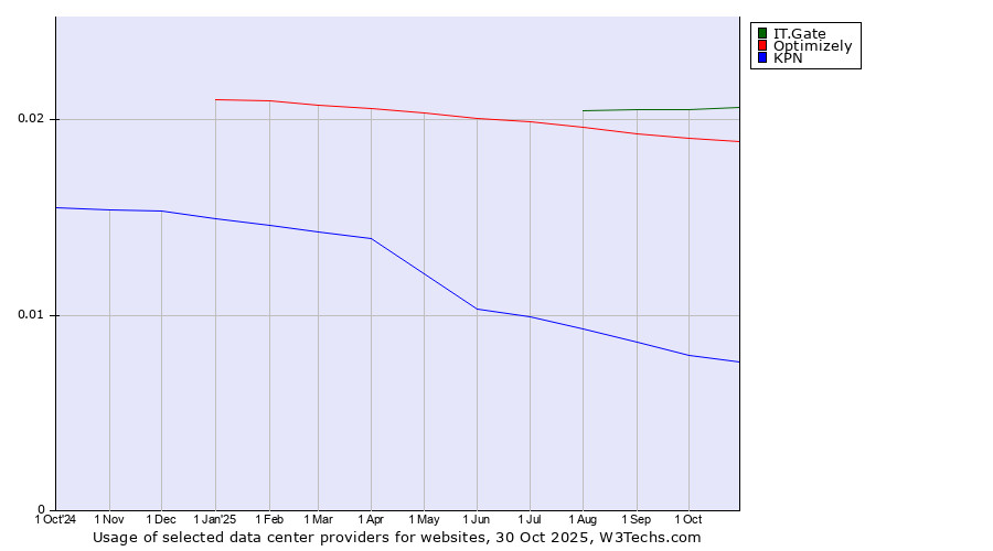 Historical trends in the usage of IT.Gate vs. Optimizely vs. KPN