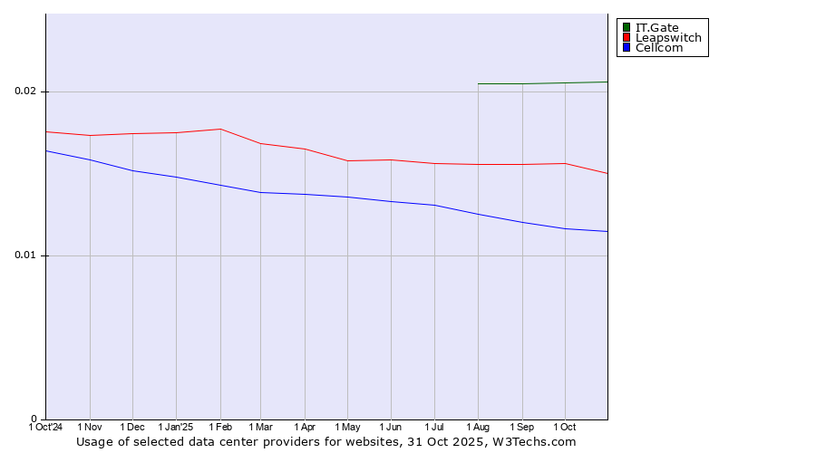 Historical trends in the usage of IT.Gate vs. Leapswitch vs. Cellcom