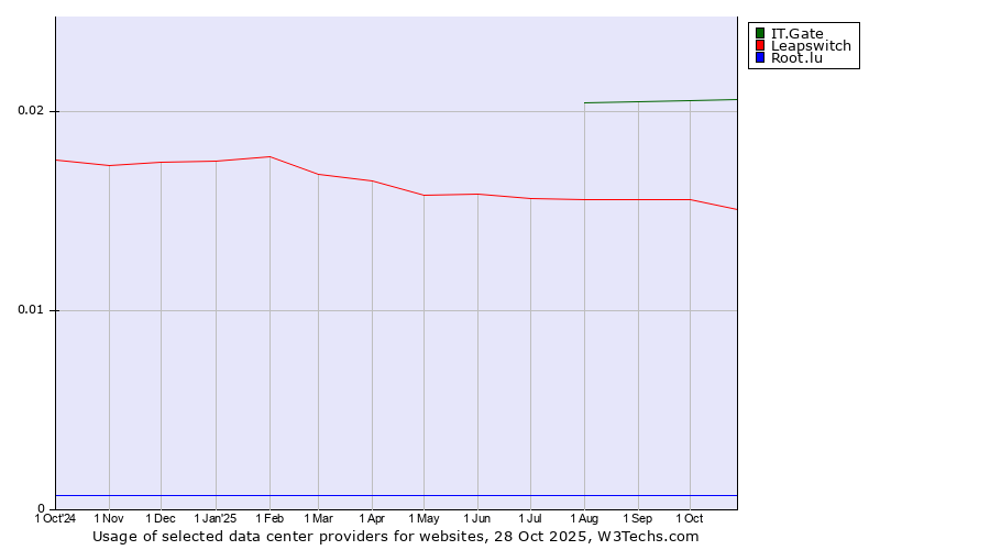Historical trends in the usage of IT.Gate vs. Leapswitch vs. Root.lu
