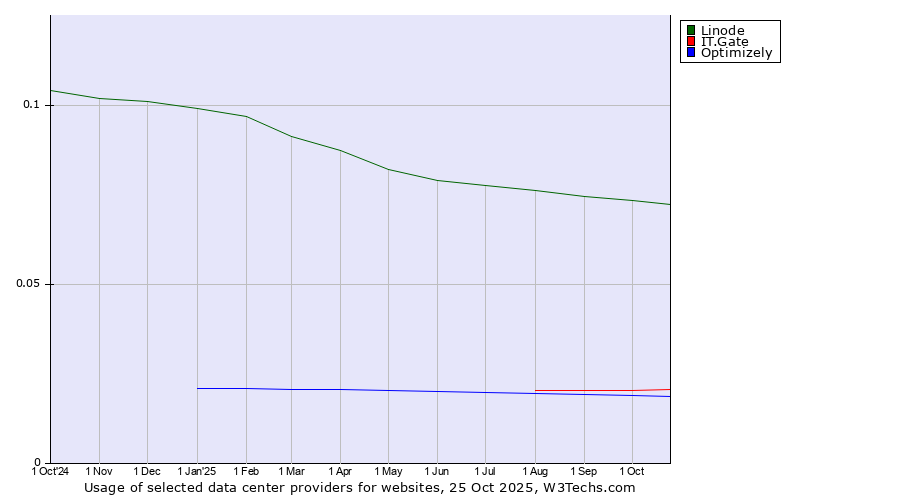 Historical trends in the usage of Linode vs. IT.Gate vs. Optimizely