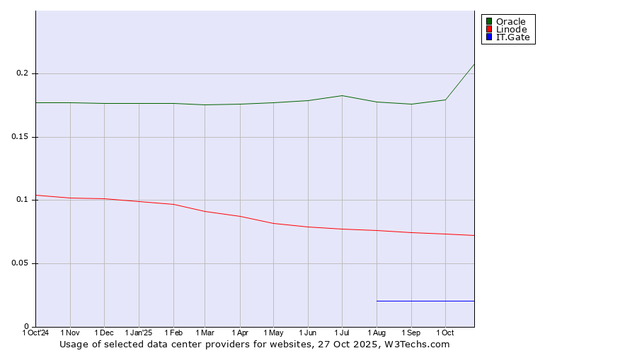 Historical trends in the usage of Oracle vs. Linode vs. IT.Gate
