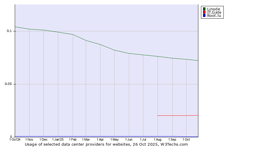 Historical trends in the usage of Linode vs. IT.Gate vs. Root.lu