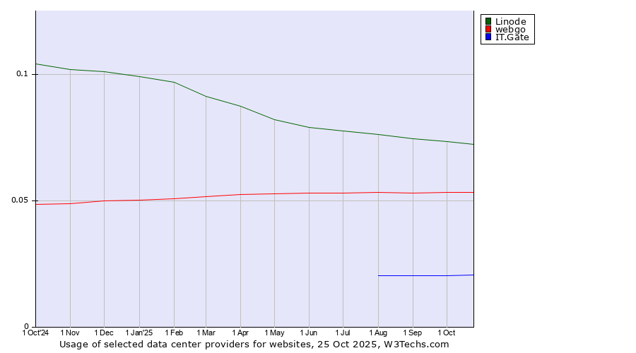 Historical trends in the usage of Linode vs. webgo vs. IT.Gate