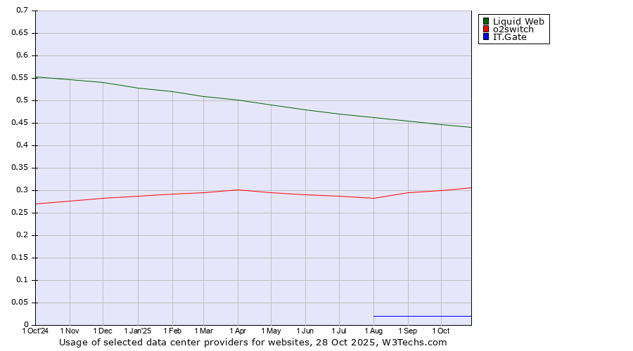 Historical trends in the usage of Liquid Web vs. o2switch vs. IT.Gate